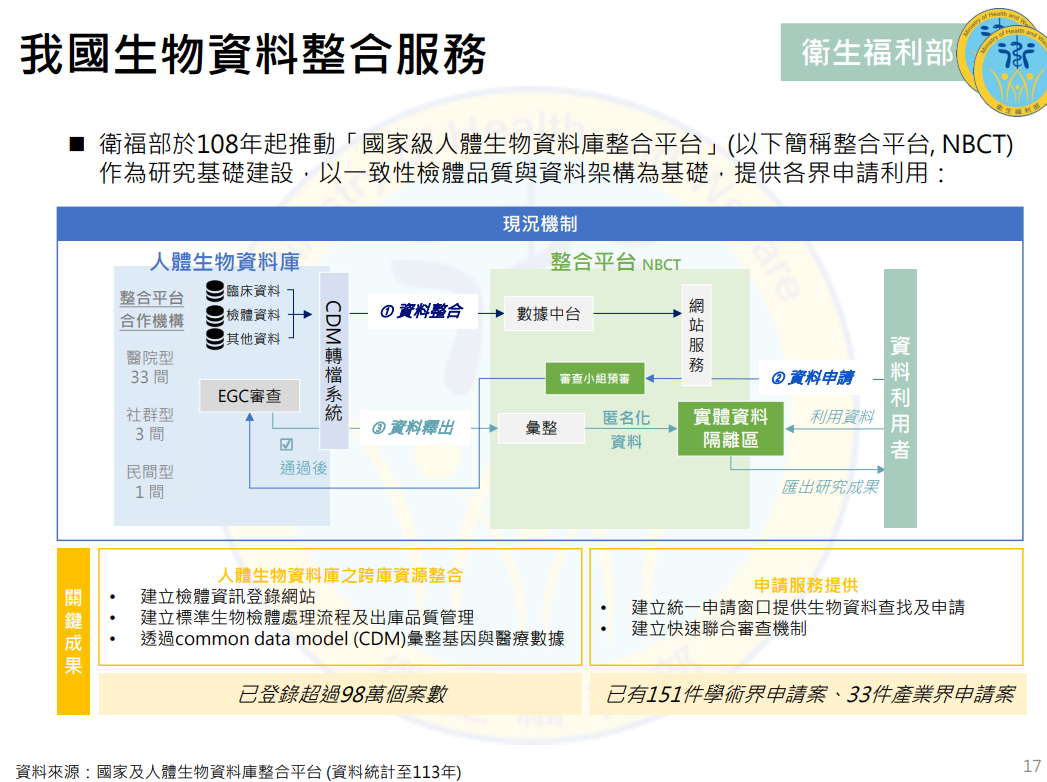 我國NBCT資料整合與治理體系