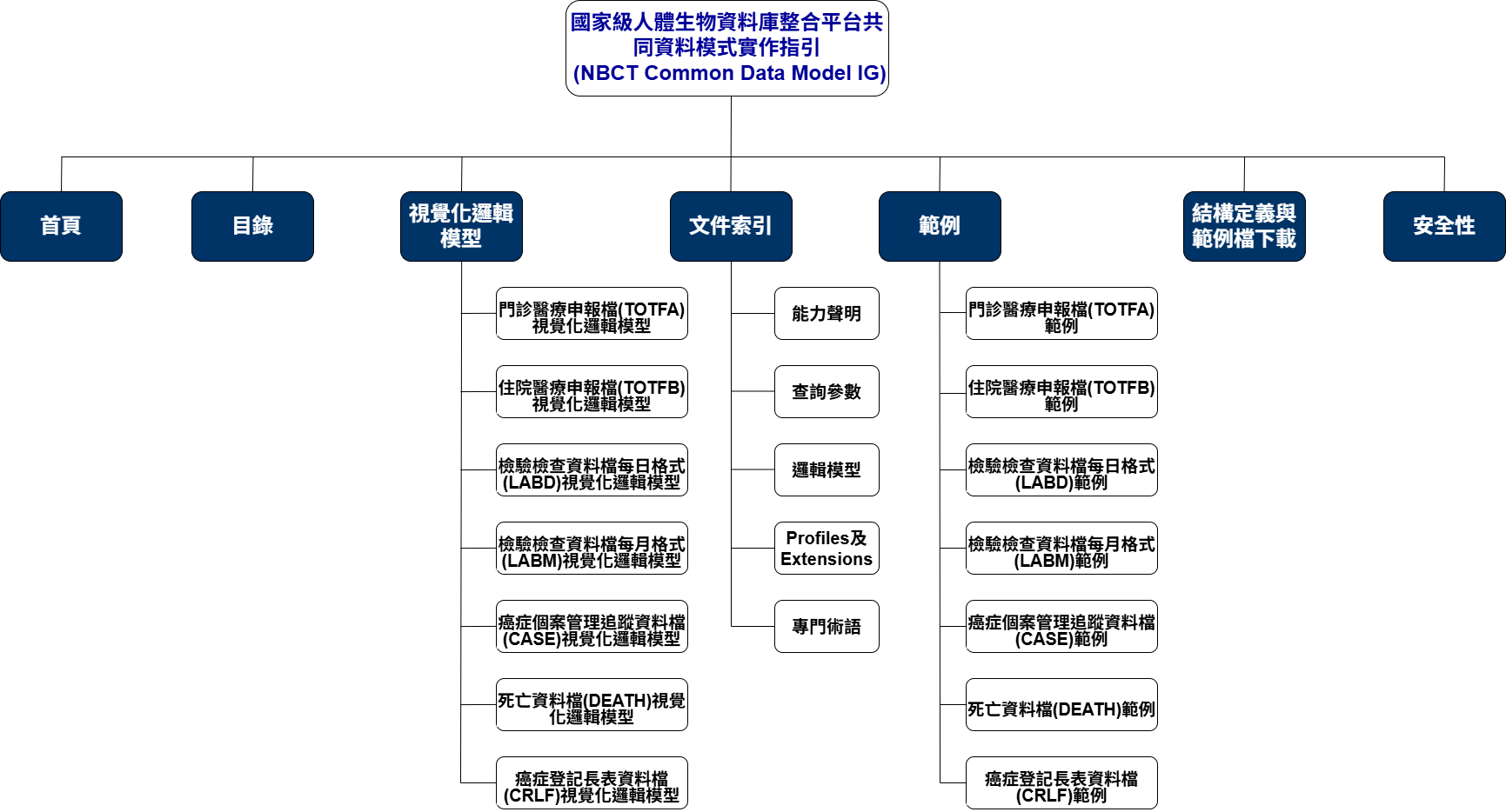 NBCT CDM目錄