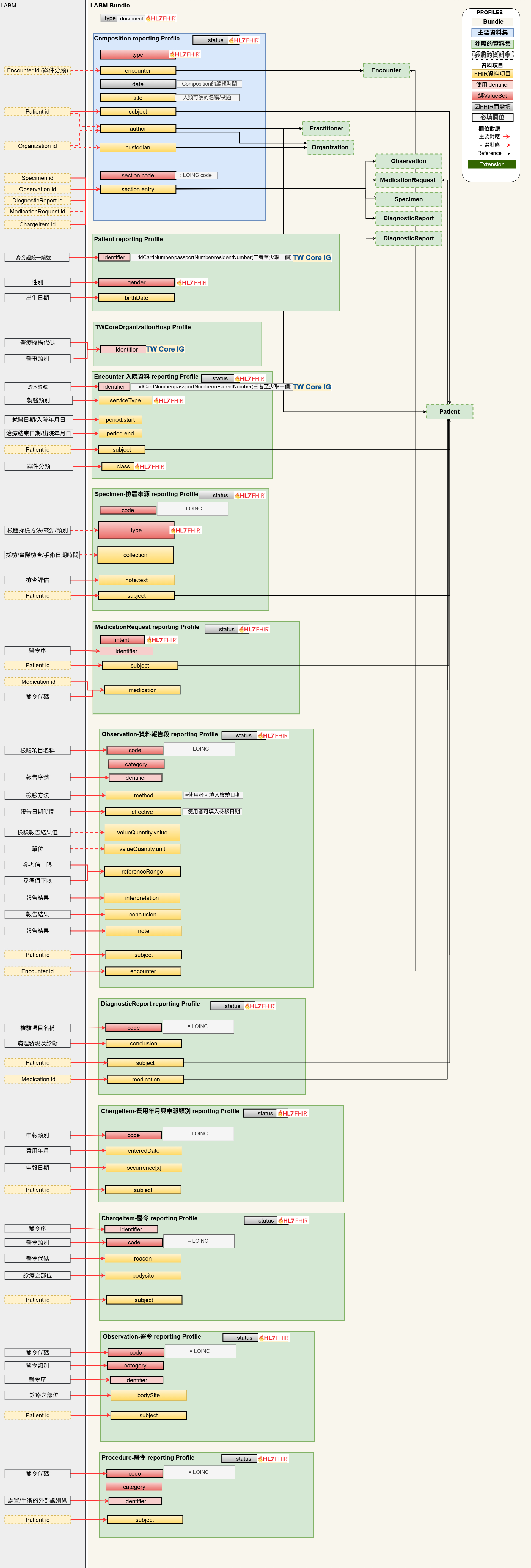 檢驗檢查資料檔每月格式(LABM)視覺化邏輯模型