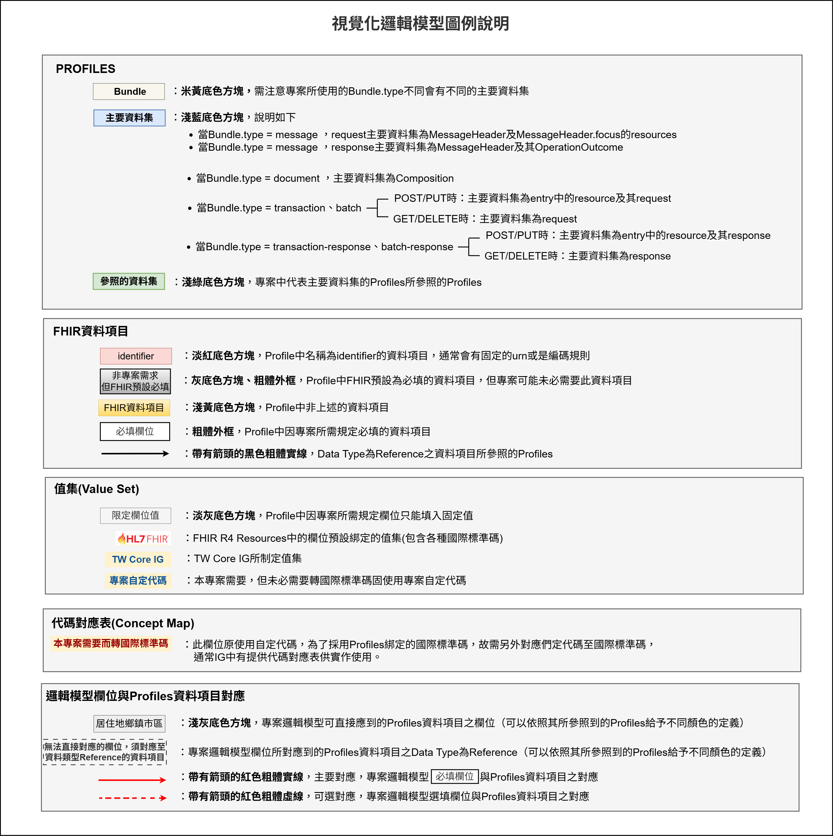 視覺化邏輯模型說明